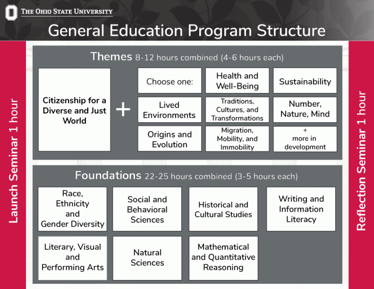 This image contains a chart of the structure of the New GE. You being with a 1 hour launch seminar,. In Themes, you take 8-12 hours combined beginning with Citizenship for a Diverse and Just World, and choose one of the following: Health and Well-Being, Sustainability, Lived Environments, Traditions, Cultures and Transformations, Number, Nature, Mind, Origins and Evolution, Migration, Mobility, and Immobility, with more Themes being developed. Then you move to Foundations and take 22-25 hours combined of th